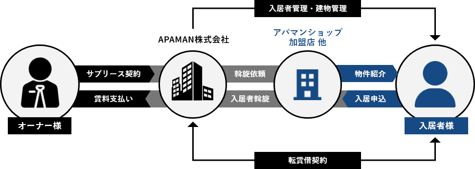 サブリース契約期間中における安定賃料の確保